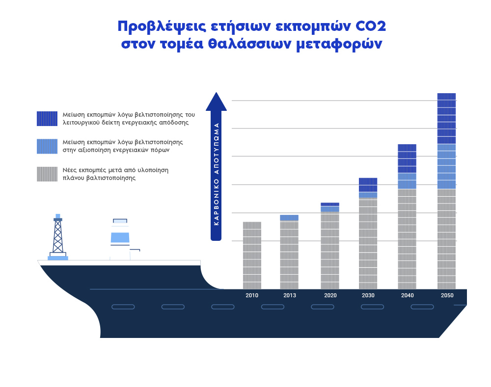 Προβλέψεις ετήσιων εκπομπών CO2 στις θαλάσσιες μεταφορές